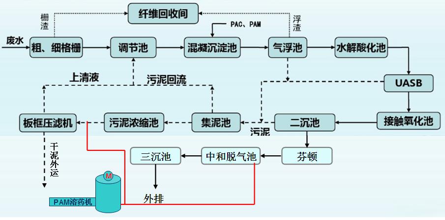 造紙專(zhuān)用聚丙烯酰胺
